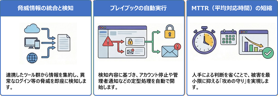 自動化による対応のステップ