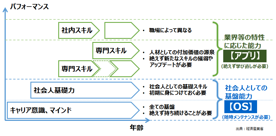 「人生100年時代」に求められるスキルの図