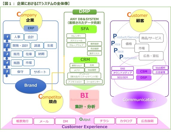 企業におけるITシステムの全体像