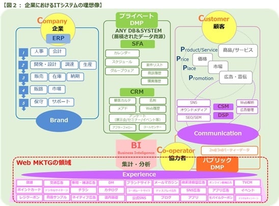 企業におけるITシステムの理想像
