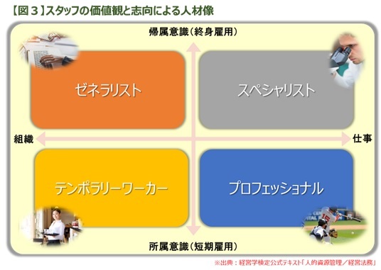 スタッフの価値観と志向による人材像