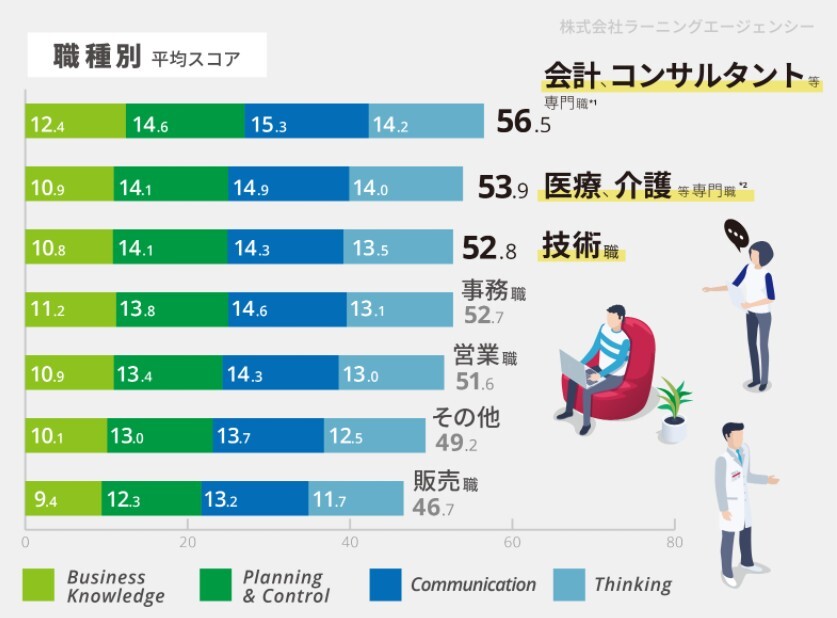 職業別平均スコア