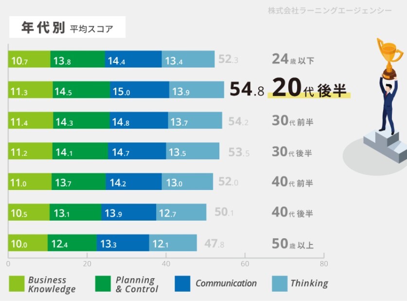 年代別平均スコア