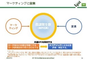 マーケティングと営業