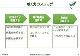 聴く力のステップ