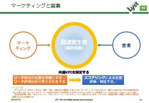 マーケティングと営業